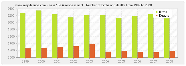 Paris 13e Arrondissement : Number of births and deaths from 1999 to 2008